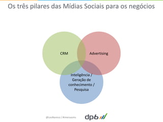 Os três pilares das Mídias Sociais para os negócios




                        CRM               Advertising




                               Inteligência /
                                Geração de
                              conhecimento /
                                 Pesquisa




             @LeoNaressi / #imersaoms
 