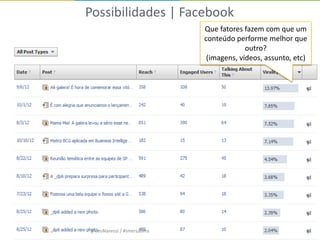 Possibilidades | Facebook
                           Que fatores fazem com que um
                           conteúdo performe melhor que
                                        outro?
                            (imagens, vídeos, assunto, etc)




@LeoNaressi / #imersaoms
 