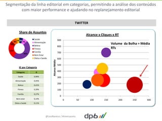 Segmentação da linha editorial em categorias, permitindo a análise dos conteúdos
       com maior performance e ajudando no replanejamento editorial

                                                                      TWITTER

            Share de Assuntos
                                                                           Alcance x Cliques x RT
                           Saúde                            900
          5%6%
     8%          7%        Alimentação
   6%
                           Beleza
                                                                                             Volume da Bolha = Média
                                                            800
                           Fitness                                                           RTs
  22%
                           Família                          700
                     46%
                           Bem-Estar
                           Dieta e Saúde                    600
                                            Alcance Médio


                                                            500
            IE por Categoria
          Categoria         IE
                                                            400

           Saúde           0,90%                            300
        Alimentação        0,45%
                                                            200
           Beleza          0,41%

           Fitness         0,39%                            100
           Família         0,27%
                                                             0
         Bem-estar         0,14%
                                                                  0   50        100    150       200     250      300
        Dieta e Saúde      0,11%




                                      @LeoNaressi / #imersaoms
 