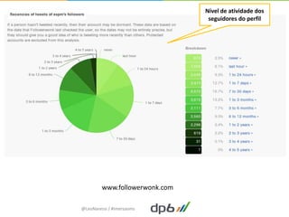 Nível de atividade dos
                                 seguidores do perfil




         www.followerwonk.com

@LeoNaressi / #imersaoms
 