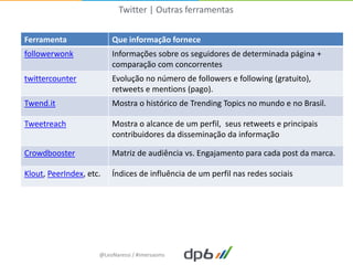Twitter | Outras ferramentas


Ferramenta               Que informação fornece
followerwonk             Informações sobre os seguidores de determinada página +
                         comparação com concorrentes
twittercounter           Evolução no número de followers e following (gratuito),
                         retweets e mentions (pago).
Twend.it                 Mostra o histórico de Trending Topics no mundo e no Brasil.

Tweetreach               Mostra o alcance de um perfil, seus retweets e principais
                         contribuidores da disseminação da informação

Crowdbooster             Matriz de audiência vs. Engajamento para cada post da marca.

Klout, PeerIndex, etc.   Índices de influência de um perfil nas redes sociais




                     @LeoNaressi / #imersaoms
 