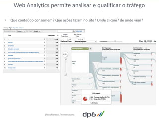 Web Analytics permite analisar e qualificar o tráfego

•   Que conteúdo consomem? Que ações fazem no site? Onde clicam? de onde vêm?




                      @LeoNaressi / #imersaoms
 