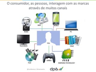 O consumidor, as pessoas, interagem com as marcas
            através de muitos canais




            @LeoNaressi / #imersaoms
 