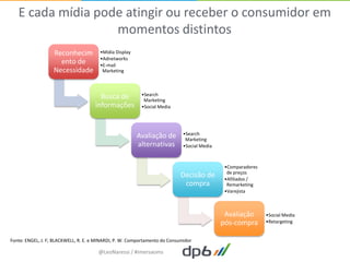 E cada mídia pode atingir ou receber o consumidor em
                   momentos distintos
                   Reconhecim           •Mídia Display
                                        •Adnetworks
                     ento de            •E-mail
                   Necessidade           Marketing



                                                          •Search
                                        Busca de           Marketing
                                      informações         •Social Media




                                                         Avaliação de        •Search
                                                                              Marketing
                                                         alternativas        •Social Media



                                                                                              •Comparadores
                                                                                               de preços
                                                                            Decisão de        •Afiliados /
                                                                             compra            Remarketing
                                                                                              •Varejista



                                                                                              Avaliação       •Social Media
                                                                                             pós-compra       •Retargeting


Fonte: ENGEL, J. F; BLACKWELL, R. E. e MINARDI, P. W. Comportamento do Consumidor

                                       @LeoNaressi / #imersaoms
 