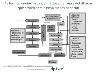 As teorias modernas trazem até etapas mais detalhadas
           que casam com a nova dinâmica social




Fonte: ENGEL, J. F; BLACKWELL, R. E. e MINARDI, P. W. Comportamento do Consumidor

                                       @LeoNaressi / #imersaoms
 