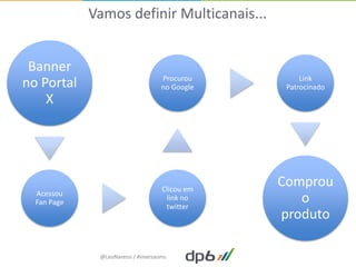 Vamos definir Multicanais...


 Banner
                                    Procurou         Link
no Portal                           no Google    Patrocinado
    X




                                    Clicou em
                                                Comprou
  Acessou
  Fan Page
                                     link no
                                     twitter
                                                   o
                                                produto

              @LeoNaressi / #imersaoms
 