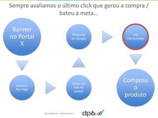Sempre avaliamos o último click que gerou a compra /
                  bateu a meta...

 Banner
                                   Procurou         Link
no Portal                          no Google    Patrocinado
    X




                                   Clicou em
                                               Comprou
  Acessou
  Fan Page
                                    link no
                                    twitter
                                                  o
                                               produto

             @LeoNaressi / #imersaoms
 