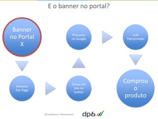 E o banner no portal?


 Banner
                                   Procurou         Link
no Portal                          no Google    Patrocinado
    X




                                   Clicou em
                                               Comprou
  Acessou
  Fan Page
                                    link no
                                    twitter
                                                  o
                                               produto

             @LeoNaressi / #imersaoms
 