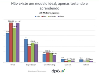 Não existe um modelo ideal, apenas testando e
                       aprendendo
                                         ATB Models Comparison
                                     First    Last   Fist+Last   Linear

  $148.68 $147.05


        $128.96


$109


                    $87

                          $73.17
                              $66.98
                      $59.84


                                                $36.45
                                                    $33.44
                                             $30
                                                        $26.36

                                                                   $12                   $10
                                                                             $7.69
                                                                                 $5.84             $6.40
                                                                                                       $4.80
                                                                         $3.73                 $2.44

       Direct        OrganicSearch            E-mailMarketing             Facebook              Referral


                          @LeoNaressi / #imersaoms
 