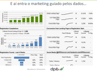 E aí entra o marketing guiado pelos dados…




         @LeoNaressi / #imersaoms
 