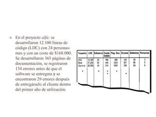  En el proyecto alfa: se
desarrollaron 12.100 líneas de
código (LDC) con 24 personas-
mes y con un coste de $168.000.
Se desarrollaron 365 páginas de
documentación, se registraron
134 errores antes de que el
software se entregara y se
encontraron 29 errores después
de entregárselo al cliente dentro
del primer año de utilización.
 
