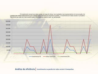 O investimento mensal nas redes sociais, ao longo do tempo, traz resultados mais representativos na comunicação. Ao
contrário das mídias tradicionais em que o esforço após o período da campanha é perdido, o investimento em redes sociais é cumulativo.
Permitindo que cada vez mais usuários sejam impactados ao mesmo custo de manutenção.
-
50.000
100.000
150.000
200.000
250.000
300.000
350.000
400.000
450.000
Investimento PE Datas comerciais Investimento RS
 