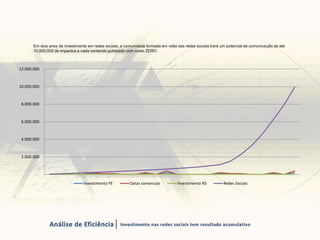 Em dois anos de investimento em redes sociais, a comunidade formada em volta das redes sociais trará um potencial de comunicação de até
10.000.000 de impactos a cada conteúdo publicado com custo ZERO.
-
2.000.000
4.000.000
6.000.000
8.000.000
10.000.000
12.000.000
Investimento PE Datas comerciais Investimento RS Redes Sociais
 