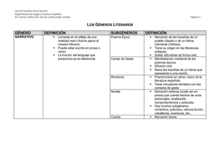 José Mª González-Serna Sánchez
Departamento de Lengua y Literatura Española
IES Carmen Laffón (San José de La Rinconada, Sevilla)                                                                           Página 21.-


                                                               LOS GÉNEROS LITERARIOS

GÉNERO                      DEFINICIÓN                                       SUBGÉNEROS        DEFINICIÓN
NARRATIVO                           §    Consiste en el reflejo de una       Poema Épico         §   Narración de las hazañas de un
                                         realidad real o ficticia ajena al                           pueblo (Iliada) o de un héroe
                                         creador literario.                                          individual (Odisea).
                                    §    Puede estar escrito en prosa o                          §   Tiene su origen en las literaturas
                                         verso.                                                      antiguas.
                                    §    La función del lenguaje que                             §   Solían difundirse de forma oral.
                                         predomina es la referencial.        Cantar de Gesta     §   Manifestación medieval de los
                                                                                                     poemas épicos.
                                                                                                 §   Difusión oral.
                                                                                                 §   Narra las hazañas de un héroe que
                                                                                                     representa a una nación.
                                                                             Romance             §   Poema breve en verso, típico de la
                                                                                                     literatura española.
                                                                                                 §   Tiene vinculación temática con los
                                                                                                     cantares de gesta
                                                                             Novela              §   Narración extensa (suele ser en
                                                                                                     prosa) que cuenta hechos de unos
                                                                                                     personajes, analizando
                                                                                                     comportamientos y actitudes.
                                                                                                 §   Hay muchos subgéneros:
                                                                                                     romántica, policíaca, ciencia ficción,
                                                                                                     caballerías, aventuras, etc...
                                                                             Cuento              §   Narración breve.
 