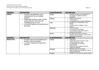 José Mª González-Serna Sánchez
Departamento de Lengua y Literatura Española
IES Carmen Laffón (San José de La Rinconada, Sevilla)                                                                             Página 22.-



GÉNERO                      DEFINICIÓN                                         SUBGÉNEROS   DEFINICIÓN
LÍRICO                          §    Consiste, esencialmente, en la            Elegía         §   Expresión del dolor por la pérdida de un
                                     representación de una realidad                               ser querido o cualquier otro hecho
                                                                                                  lamentable
                                     subjetiva.                                               §   Diálogo entre pastores.
                                                                               Égloga
                                §    Puede estar escrita en verso o prosa,                    §   Tema amoroso.
                                     aunque abunda, sobre todo, las                           §   La naturaleza cobra una gran importancia.
                                     manifestaciones en verso.                 Oda            §   Expresión de un sentimiento en tono
                                §    La función lingüística que predomina es                      elevado.
                                                                                              §   Su tema suele ser religioso, moral o
                                     la emotiva                                                   heroico.
                                                                               Madrigal       §   Texto lírico breve.
                                                                                              §   Su tema suele ser amoroso.
                                                                                              §   En los últimos versos debe recoger y
                                                                                                  reforzar el tema central.
                                                                               Sátira         §   Su intención es hacer la crítica de
                                                                                                  personas, grupos sociales, vicios, errores o
                                                                                                  defectos de la sociedad.
GÉNERO                      DEFINICIÓN                                         SUBGÉNEROS   DEFINICIÓN
DIDÁCTICO                       §    El objetivo de las obras didácticas es    Fábula         §   Texto breve.
                                     enseñar, instruir al receptor.                           §   Puede estar escrito en prosa o verso,
                                                                                                  aunque predomina el verso.
                                §    La función lingüística principal es la                   §   Los personajes son animales
                                     conativa.                                                    personificados.
                                                                                              §   Suele llevar una moraleja al final que
                                                                                                  recoge la enseñanza.
                                                                               Apólogo        §   Narración breve de una historia.
                                                                                              §   Debe incorporar una moraleja en la que se
                                                                                                  recoge la enseñanza.
                                                                               Ensayo         §   Exposición de un tema de carácter variado.
 