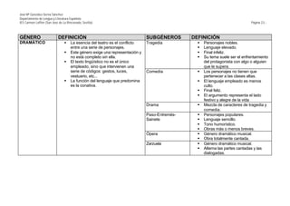 José Mª González-Serna Sánchez
Departamento de Lengua y Literatura Española
IES Carmen Laffón (San José de La Rinconada, Sevilla)                                                                         Página 23.-



GÉNERO                      DEFINICIÓN                                        SUBGÉNEROS       DEFINICIÓN
DRAMÁTICO                       §    La esencia del teatro es el conflicto    Tragedia           §   Personajes nobles.
                                     entre una serie de personajes.                              §   Lenguaje elevado.
                                §    Este género exige una representación y                      §   Final infeliz.
                                     no está completo sin ella.                                  §   Su tema suele ser el enfrentamiento
                                §    El texto lingüístico no es el único                             del protagonista con algo o alguien
                                     empleado, sino que intervienen una                              que le supera.
                                     serie de códigos: gestos, luces,         Comedia            §   Los personajes no tienen que
                                     vestuario, etc...                                               pertenecer a las clases altas.
                                §    La función del lenguaje que predomina                       §   El lenguaje empleado es menos
                                     es la conativa.                                                 culto.
                                                                                                 §   Final feliz.
                                                                                                 §   El argumento representa el lado
                                                                                                     festivo y alegre de la vida
                                                                              Drama              §   Mezcla de caracteres de tragedia y
                                                                                                     comedia.
                                                                              Paso-Entremés-     §   Personajes populares.
                                                                              Sainete            §   Lenguaje sencillo.
                                                                                                 §   Tono humorístico.
                                                                                                 §   Obras más o menos breves.
                                                                              Ópera              §   Género dramático musical.
                                                                                                 §   Obra totalmente cantada.
                                                                              Zarzuela           §   Género dramático musical.
                                                                                                 §   Alterna las partes cantadas y las
                                                                                                     dialogadas.
 