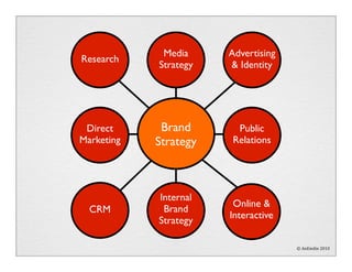 Media     Advertising
Research
            Strategy   & Identity




 Direct      Brand       Public
Marketing   Strategy ...