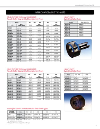 McGill Metric CAMROL Bearings brochure