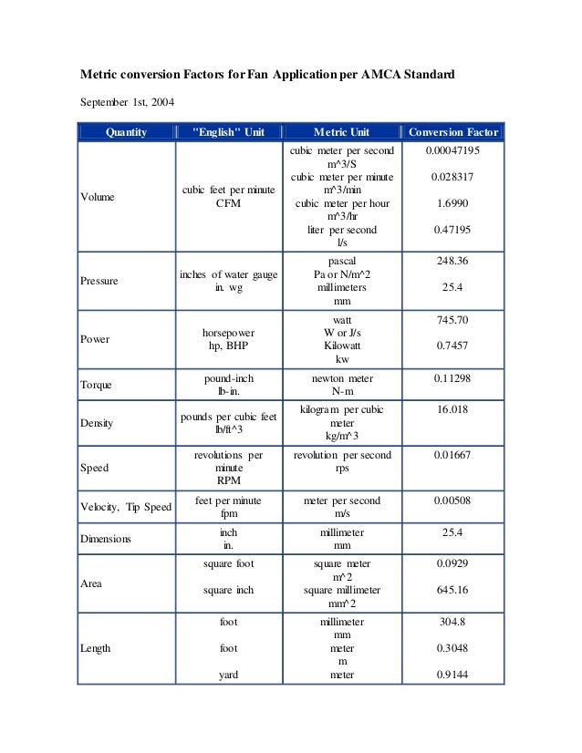 Metric To Standard >> Metric Conversion Factors For Fan Application Per Amca Standard Metric To Standard >> Metric Conversion Factors For Fan Application Per Amca Standard