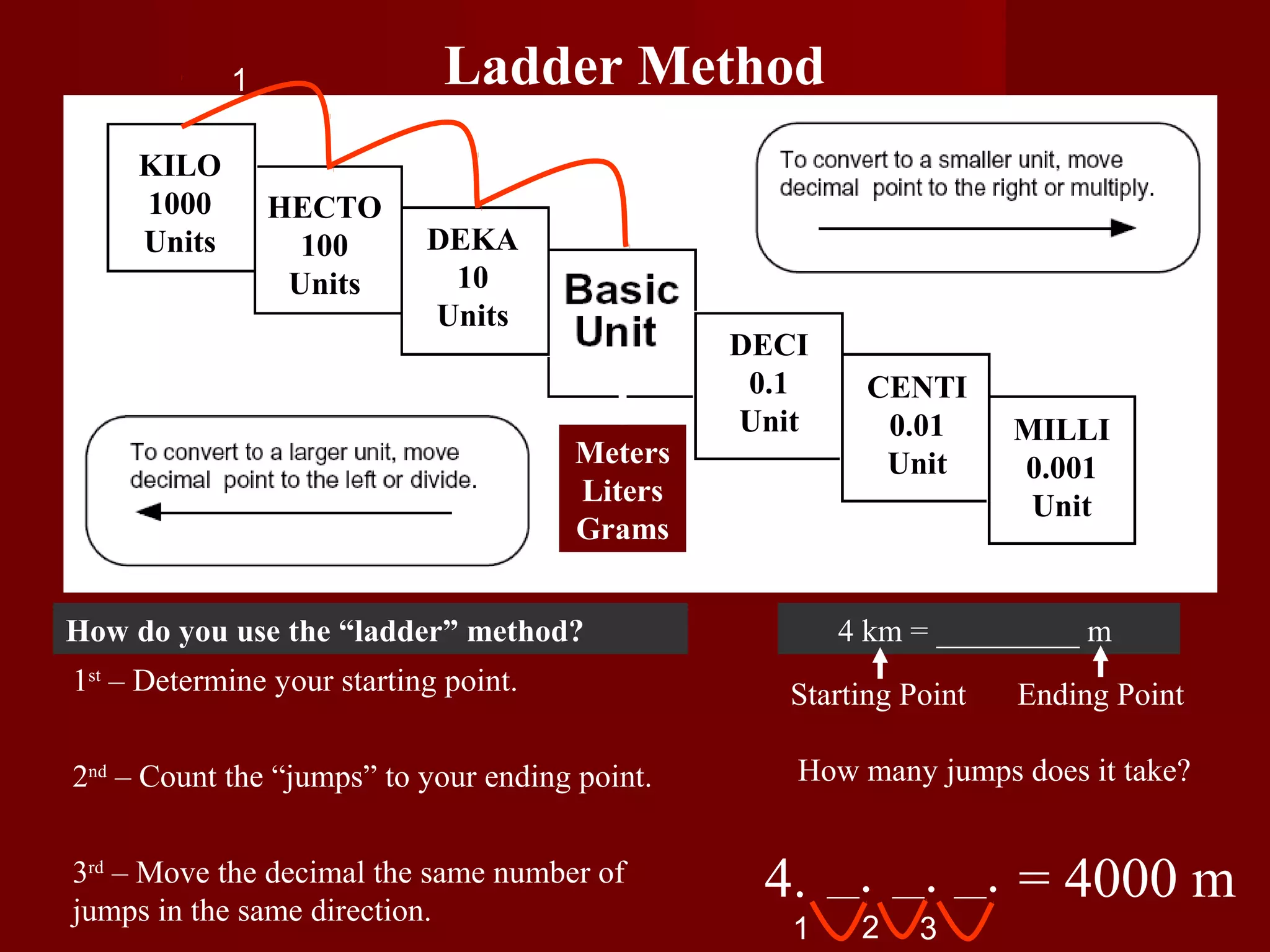 KILO
1000
Units
HECTO
100
Units
DEKA
10
Units
DECI
0.1
Unit
CENTI
0.01
Unit
MILLI
0.001
Unit
Meters
Liters
Grams
Ladder Method
How do you use the “ladder” method?
1st
– Determine your starting point.
2nd
– Count the “jumps” to your ending point.
3rd
– Move the decimal the same number of
jumps in the same direction.
4 km = _________ m
1
2
3
How many jumps does it take?
Starting Point Ending Point
4.
1
__.
2
__.
3
__. = 4000 m
 