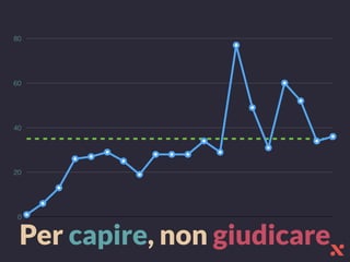 0
20
40
60
80
Per capire, non giudicare
 