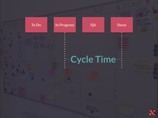 To Do In Progress QA Done
Cycle Time
 