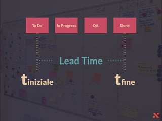 To Do In Progress QA Done
Lead Time
tiniziale tﬁne
 
