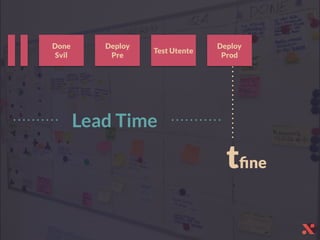 Done
Svil
Lead Time
tﬁne
Deploy
Pre
Test Utente
Deploy
Prod
 