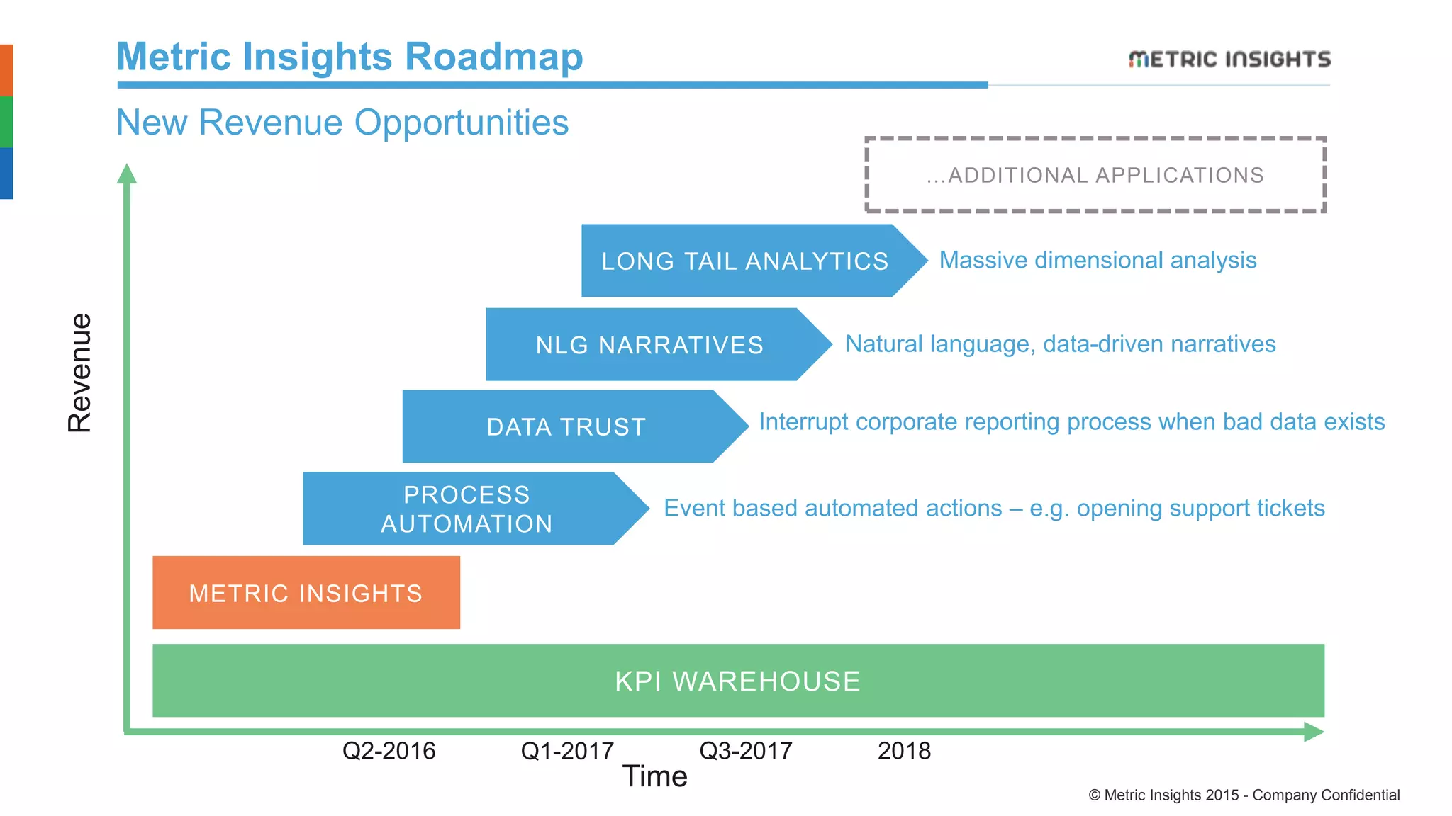 Metric insights Overview | PPT