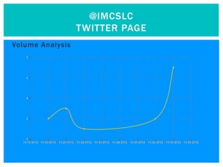 @IMCSLC
                  TWITTER PAGE
Volume Analysis
 