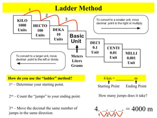 KILO
1000
Units
HECTO
100
Units
DEKA
10
Units
DECI
0.1
Unit
CENTI
0.01
Unit
MILLI
0.001
Unit
Meters
Liters
Grams
Ladder Method
How do you use the “ladder” method?
1st
– Determine your starting point.
2nd
– Count the “jumps” to your ending point.
3rd
– Move the decimal the same number of
jumps in the same direction.
4 km = _________ m
1
2
3
How many jumps does it take?
Starting Point Ending Point
4.
1
__.
2
__.
3
__. = 4000 m
 