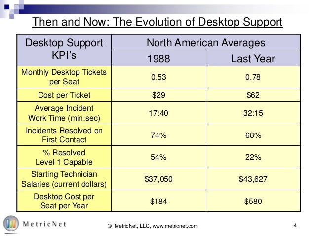 Free Training Series Desktop Support And Service Desk Collaboration