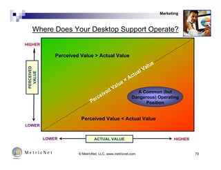 70 
Where Does Your Desktop Support Operate? 
Perceived Value = Actual Value 
A Common (but 
Dangerous) Operating 
Position 
LOWER ACTUALC OVASLTUE HIGHER 
HIGHER 
PERCEIVED 
VALUE 
LOWER 
Perceived Value > Actual Value 
Perceived Value < Actual Value 
Marketing 
© MetricNet, LLC, www.metricnet.com 
 