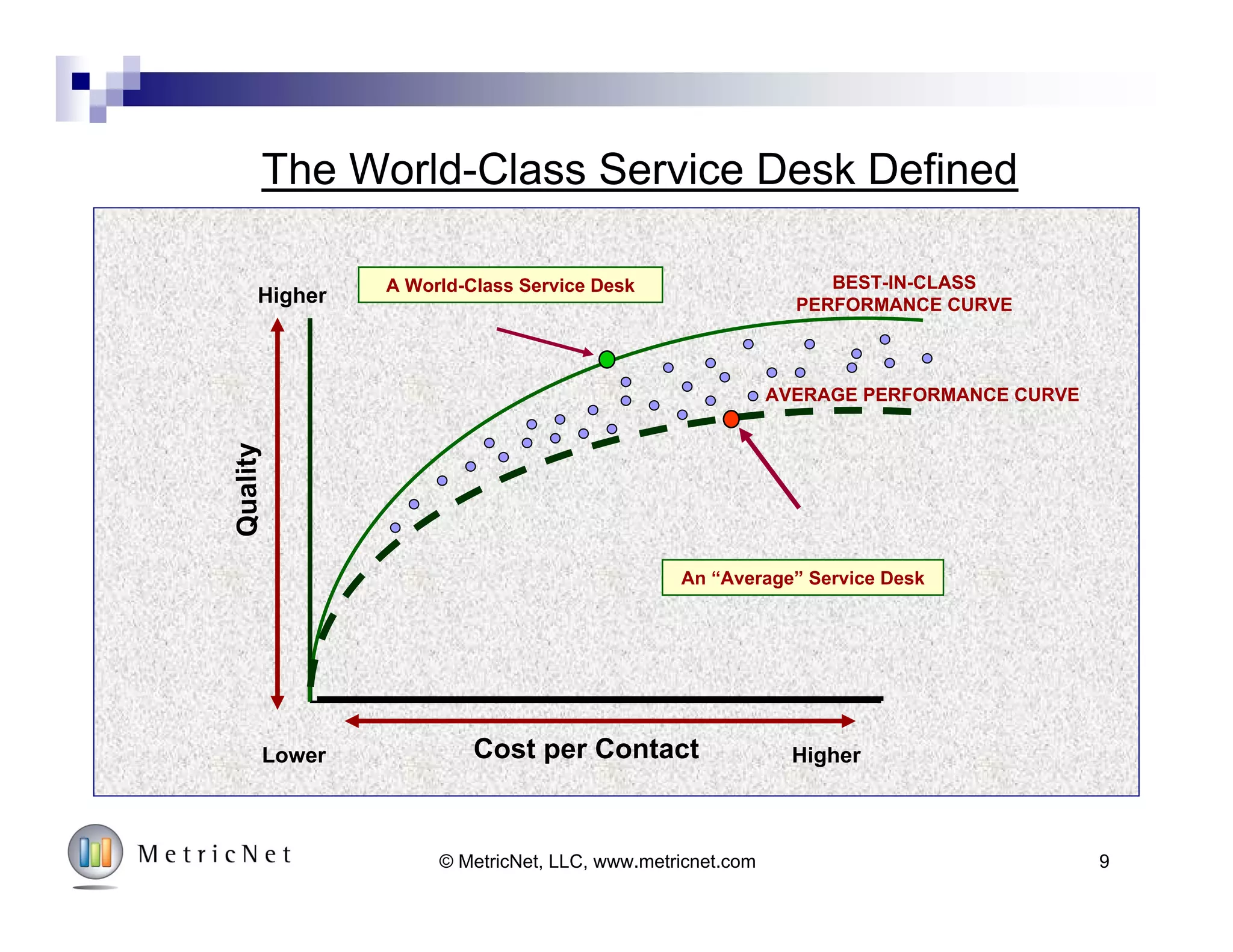 27 Years of IT Service and Support Benchmarking Data
More than 3,000 IT Service and Support Benchmarks
Global Database
70+ Key Performance Indicators
More than 120 Industry Best Practices
© MetricNet, LLC, www.metricnet.com 9
 