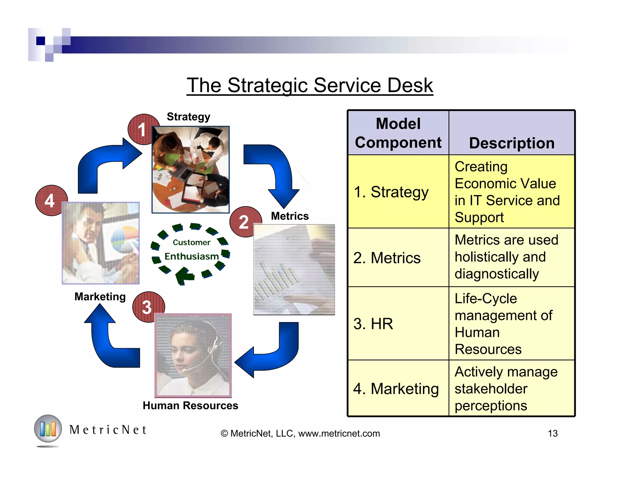 A Model for Service Desk Best Practices:
Strategy, Metrics, Human Resources, Marketing!
13
 