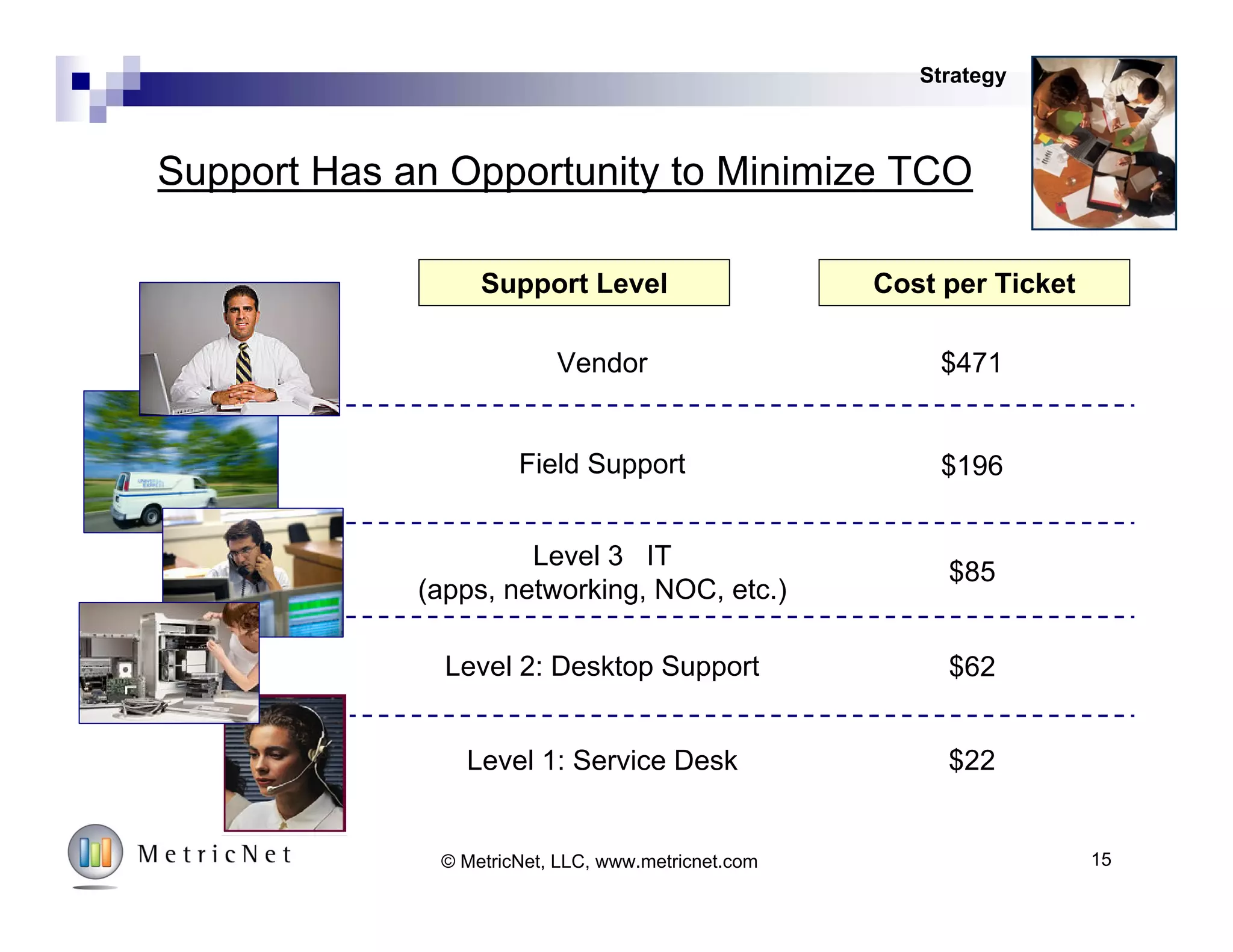 15© MetricNet, LLC, www.metricnet.com
The Strategic Service Desk
4
3
2
1
Customer
Enthusiasm
Strategy
Human Resources
Metrics
Marketing
Model
Component Description
1. Strategy
Creating
Economic Value
in IT Service and
Support
2. Metrics
Metrics are used
holistically and
diagnostically
3. HR
Life-Cycle
management of
Human
Resources
4. Marketing
Actively manage
stakeholder
perceptions
 