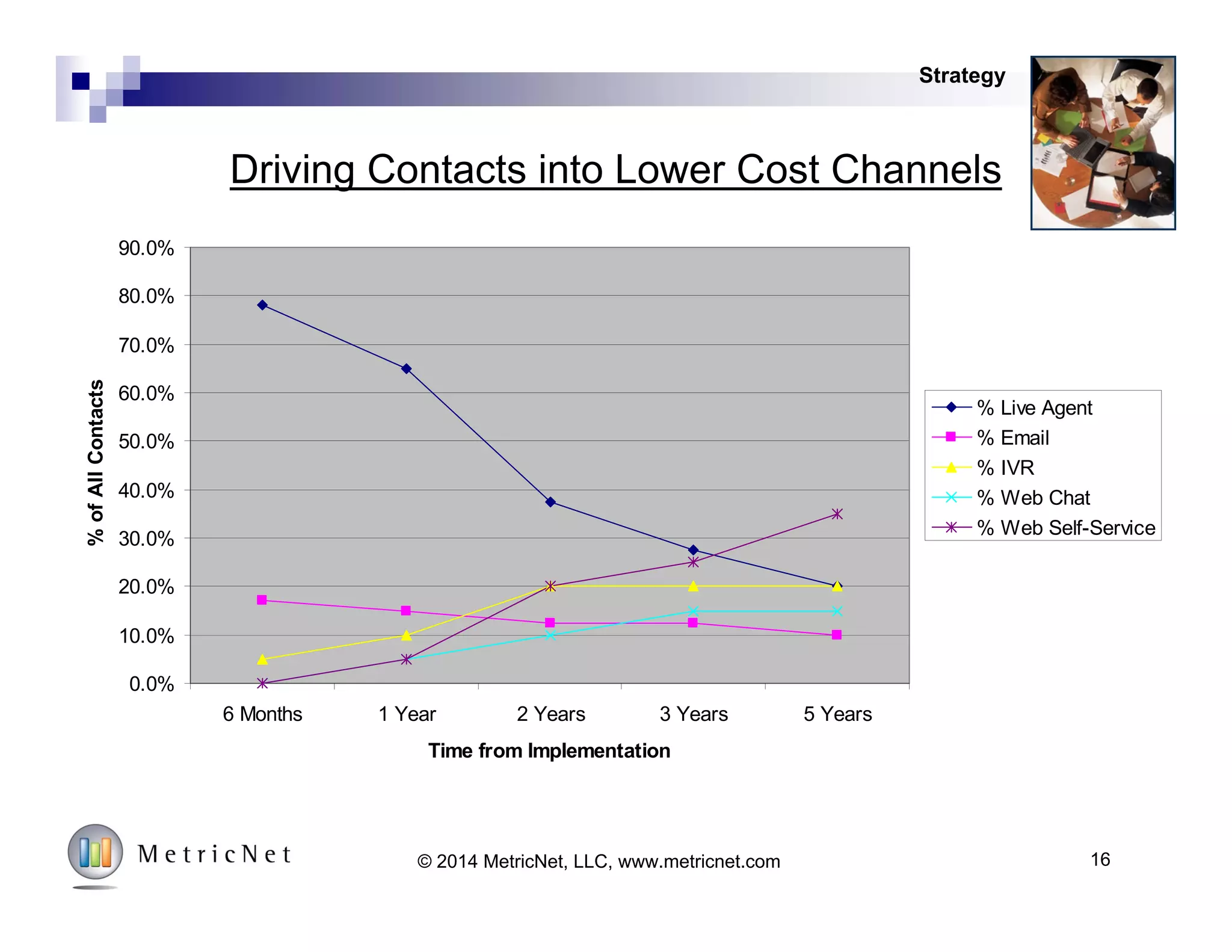 The Paradox of IT Support
 Less than 5% of all IT spending is
allocated to end-user support
 Service desk, desktop support,
field support
 This leads many to erroneously
assume that there is little upside
opportunity in IT support
 The result is that most support
organizations are managed with the
goal of minimizing costs
 But the most effective support
strategies focus on maximizing
value
16© MetricNet, LLC, www.metricnet.com
Corporate IT Spending Breakdown
4%
96%: Non support functions
End-User Support
 Application
Development
 Application
Maintenance
 Network
Operations
 Mainframe and
midrange Computing
 Desktop Computing
 Contract Services
(e.g., disaster
recovery)
Strategy
 