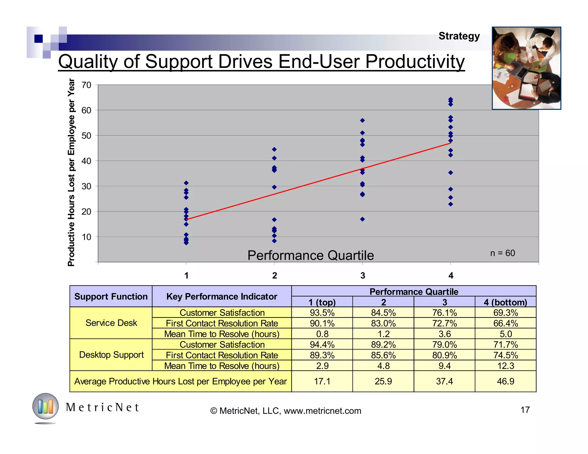 Support Level Cost per Ticket
Vendor
Level 2: Desktop Support
Field Support
Level 3 IT
(apps, networking, NOC, etc.)
Level 1: Service Desk
$471
$196
$85
$62
$22
17© MetricNet, LLC, www.metricnet.com
Support Has an Opportunity to Minimize TCO
Strategy
 