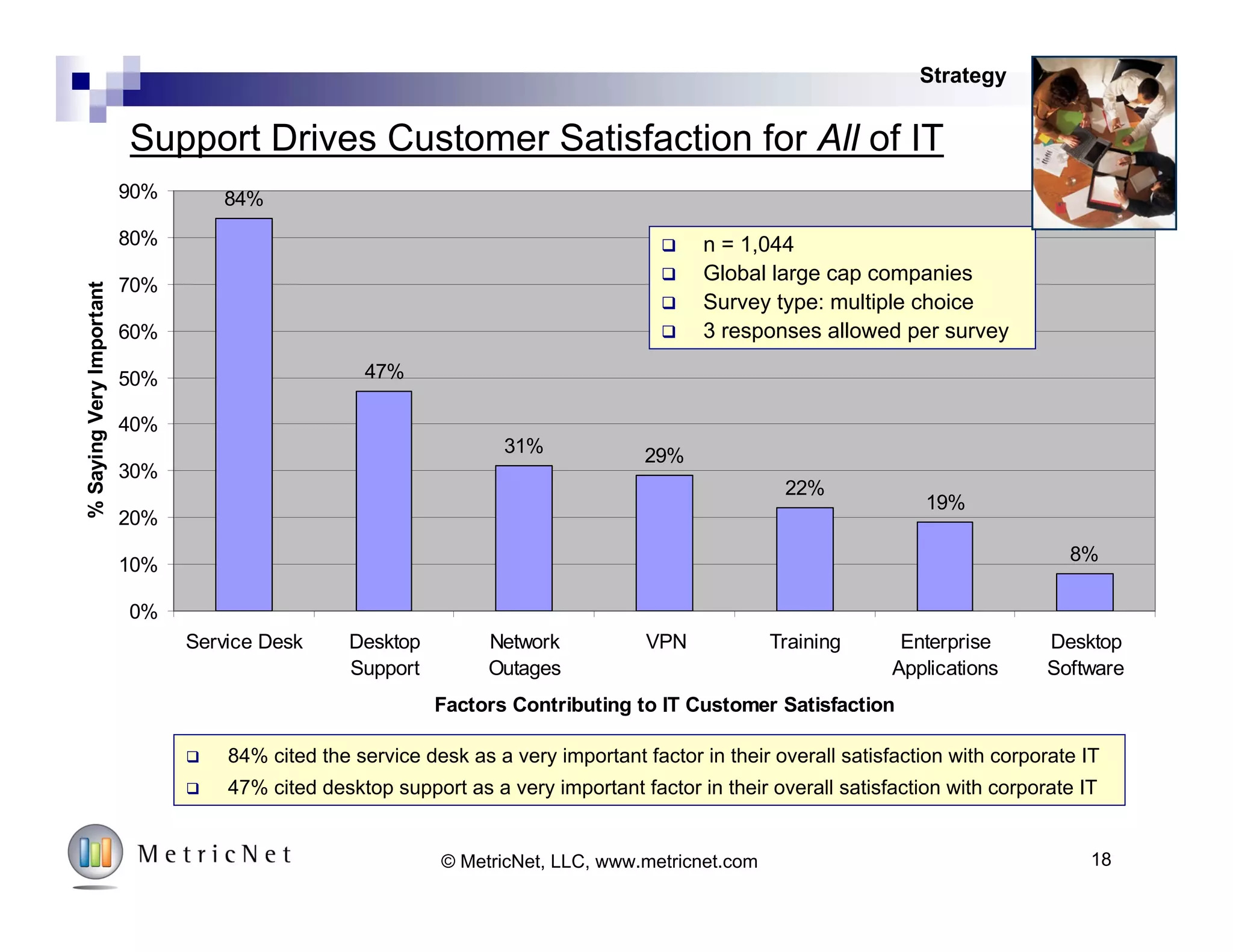 Driving Contacts into Lower Cost Channels
0.0%
10.0%
20.0%
30.0%
40.0%
50.0%
60.0%
70.0%
80.0%
90.0%
6 Months 1 Year 2 Years 3 Years 5 Years
Time from Implementation
%ofAllContacts
% Live Agent
% Email
% IVR
% Web Chat
% Web Self-Service
18© 2014 MetricNet, LLC, www.metricnet.com
Strategy
 