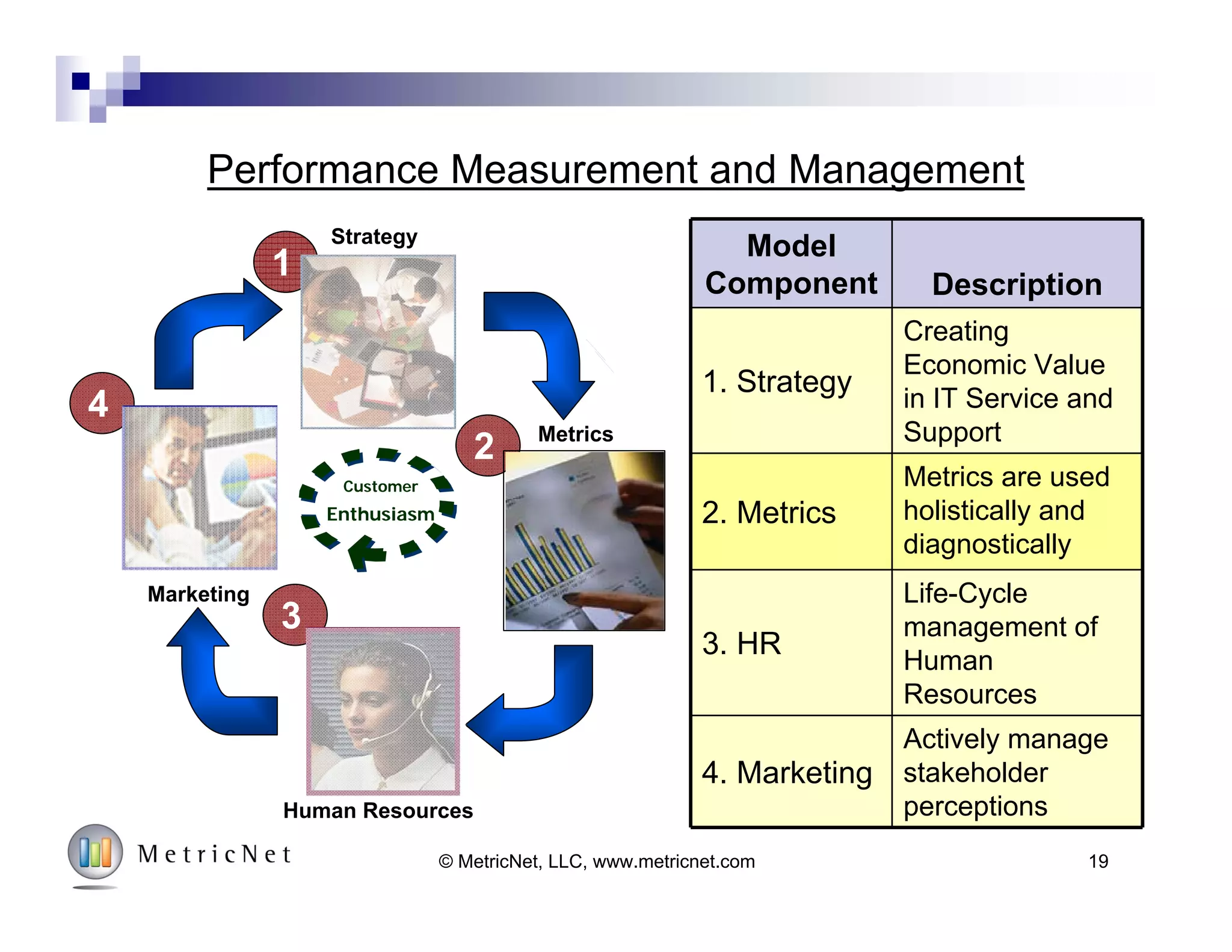 0
10
20
30
40
50
60
70
0 1 2 3 4 5
ProductiveHoursLostperEmployeeperYear
Quality of Support Drives End-User Productivity
1 (top) 2 3 4 (bottom)
Customer Satisfaction 93.5% 84.5% 76.1% 69.3%
First Contact Resolution Rate 90.1% 83.0% 72.7% 66.4%
Mean Time to Resolve (hours) 0.8 1.2 3.6 5.0
Customer Satisfaction 94.4% 89.2% 79.0% 71.7%
First Contact Resolution Rate 89.3% 85.6% 80.9% 74.5%
Mean Time to Resolve (hours) 2.9 4.8 9.4 12.3
Service Desk
Desktop Support
Performance Quartile
Support Function Key Performance Indicator
37.4 46.9Average Productive Hours Lost per Employee per Year 17.1 25.9
Performance Quartile n = 60
19© MetricNet, LLC, www.metricnet.com
Strategy
 