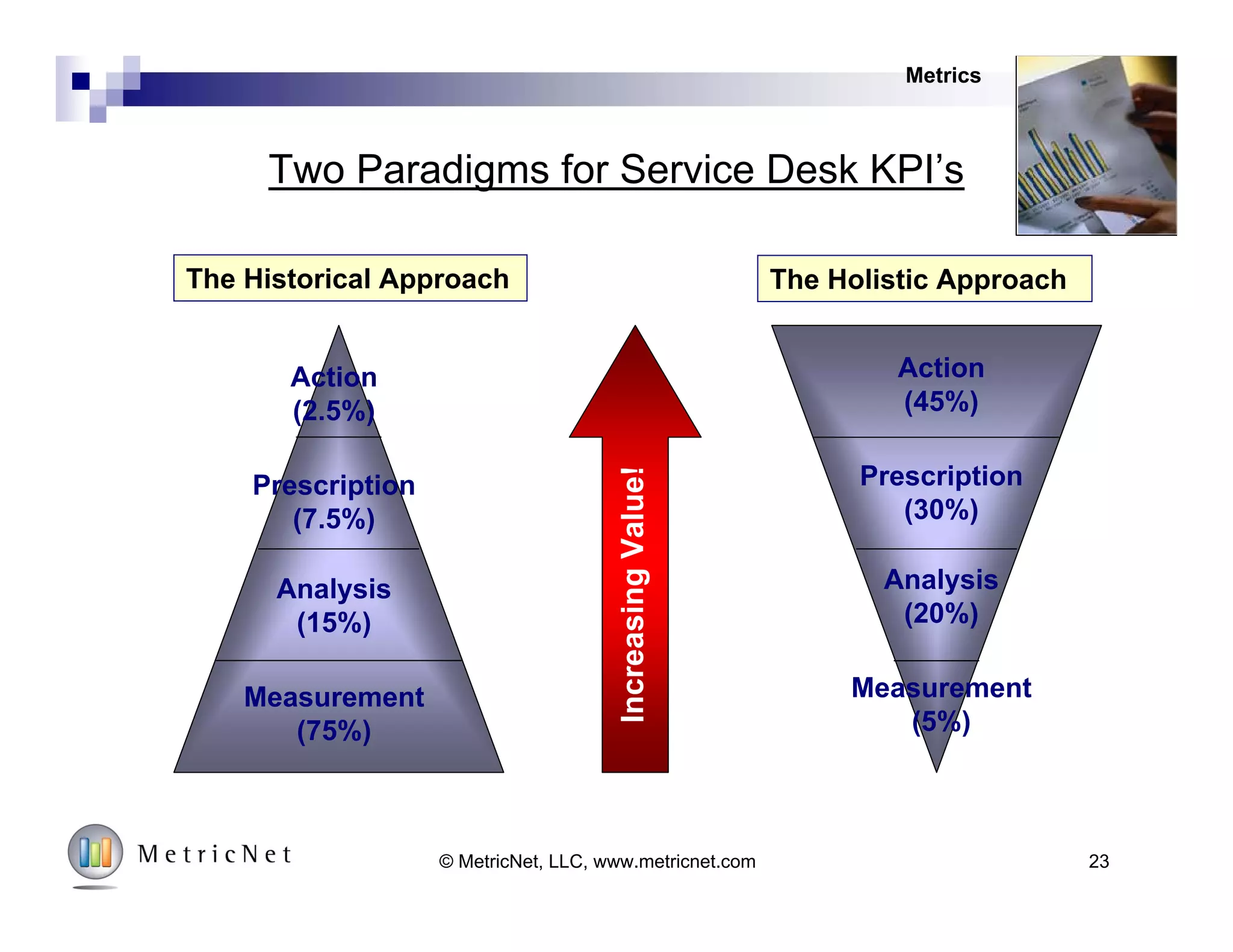 23© MetricNet, LLC, www.metricnet.com
The Premise Behind Service Desk KPI’s
We’ve all heard the expression…
“If you’re not measuring it…
you’re not managing it!”
But there’s more to the story…Lots more!
Metrics
 