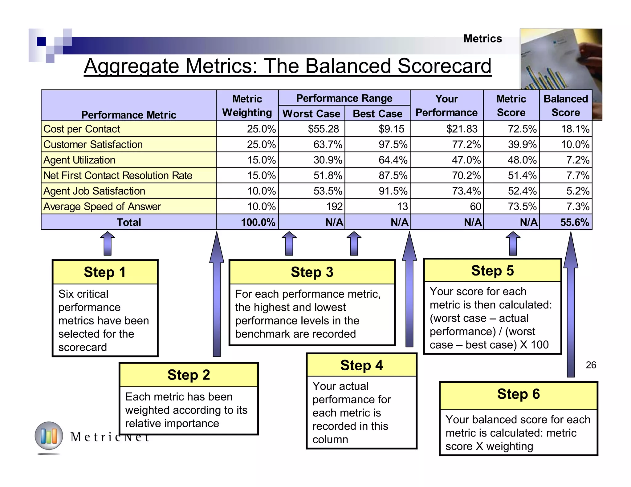 Some Common Service Desk KPI’s
 Cost per Ticket
 Cost per Minute of Handle
Time
 First Level Resolution Rate
Cost
Service Level
Quality
Call HandlingAgent
 Average speed of answer
(ASA)
 Call abandonment rate
 % Answered within 30
Seconds
 Contacts per Agent per
Month
 Agent Utilization
 Agents as % of Total
FTE’s
 Customer Satisfaction
 Call Quality
 First Contact Resolution Rate
 Agent Occupancy
 Annual Agent Turnover
 Daily Absenteeism
 New Agent Training Hours
 Annual Agent Training Hours
 Agent Schedule Adherence
 Agent Tenure
 Agent Job Satisfaction
 Contact Handle Time
 % Escalated Level 1
Resolvable
 User Self-Service
Completion Rate
And there are hundreds more!!
Metrics
Productivity
26© MetricNet, LLC, www.metricnet.com
 