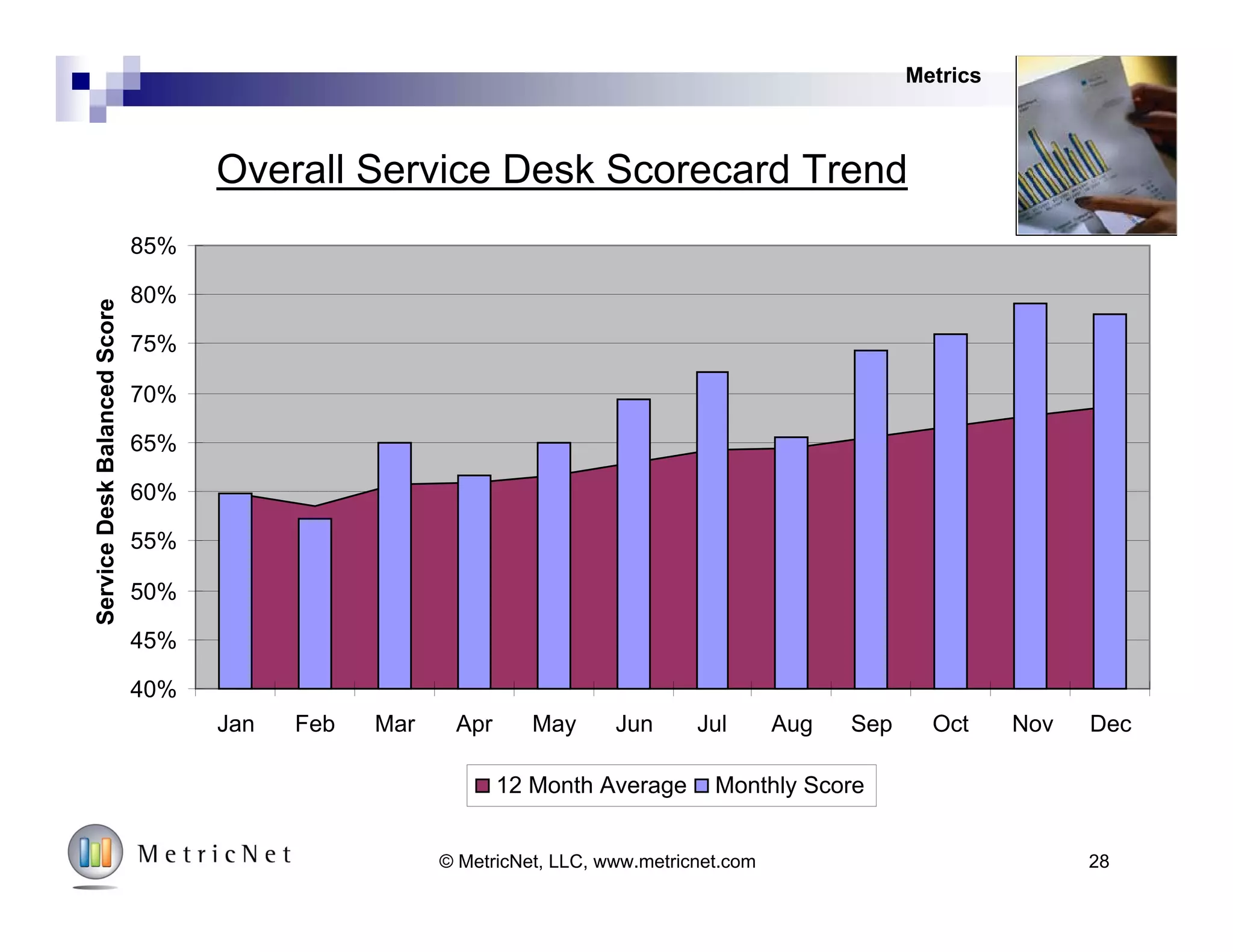 Metrics
Aggregate Metrics: The Balanced Scorecard
Step 1
Six critical
performance
metrics have been
selected for the
scorecard
Step 2
Each metric has been
weighted according to its
relative importance
Step 3
For each performance metric,
the highest and lowest
performance levels in the
benchmark are recorded
Step 4
Your actual
performance for
each metric is
recorded in this
column
Step 5
Your score for each
metric is then calculated:
(worst case – actual
performance) / (worst
case – best case) X 100
Step 6
Your balanced score for each
metric is calculated: metric
score X weighting
28
Worst Case Best Case
Cost per Contact 25.0% $55.28 $9.15 $21.83 72.5% 18.1%
Customer Satisfaction 25.0% 63.7% 97.5% 77.2% 39.9% 10.0%
Agent Utilization 15.0% 30.9% 64.4% 47.0% 48.0% 7.2%
Net First Contact Resolution Rate 15.0% 51.8% 87.5% 70.2% 51.4% 7.7%
Agent Job Satisfaction 10.0% 53.5% 91.5% 73.4% 52.4% 5.2%
Average Speed of Answer 10.0% 192 13 60 73.5% 7.3%
Total 100.0% N/A N/A N/A N/A 55.6%
Performance RangeMetric
WeightingPerformance Metric
Balanced
Score
Your
Performance
Metric
Score
 