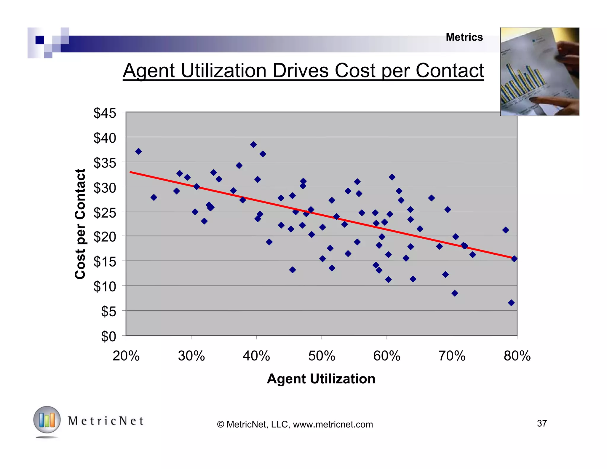 Benchmarking Performance Summary
Sample Data Only! Not Intended for Benchmarking Purposes!
Metrics
Average Min Median Max
Cost/Contact $28.17 $22.96 $6.59 $22.56 $38.44
First Level Resolution Rate 59.0% 81.0% 59.0% 83.0% 88.0%
Contacts/Agent-Month 429 504 373 487 699
Agent Utilization 46.7% 53.1% 25.9% 53.9% 71.1%
Average Speed of Answer (ASA) in seconds 18 45 12 34 187
Percent Answered in 30 Seconds or Less 86.6% 72.1% 36.5% 71.3% 100.0%
Call Abandonment Rate 2.9% 8.1% 1.4% 7.6% 25.2%
Call Quality 68.4% 79.9% 43.8% 75.8% 94.5%
Customer Satisfaction 63.0% 79.0% 41.9% 75.5% 96.6%
Annual Agent Turnover 29.5% 31.7% 1.7% 26.4% 94.0%
Daily Absenteeism 19.2% 13.2% 0.1% 13.0% 29.8%
New Agent Training Hours 36 79 20 69 241
Ongoing Agent Annual Training Hours 12 34 0 20 130
Agent Satisfaction (% satisfied or very satisfied) 71.0% 75.4% 33.8% 70.1% 94.5%
Agents as a Percent of Total FTE's 77.9% 70.5% 57.1% 69.3% 88.4%
Contact Handle Time (min:sec) 12:41 11:18 2:47 9:34 19:55
First Contct Resolution Rate 51.3% 71.2% 45.4% 67.8% 94.1%
IVR Completion Rate 6.7% 22.0% 0.0% 18.9% 44.8%
Agent
Call Handling
Cost
Productivity
Service Level
Quality
Metric
Type Key Performance Indicator (KPI)
Your
Score
Peer Group
Read MetricNet’s whitepaper on Benchmarking Peer Group Selection. Go to www.metricnet.com to get your copy!
37© MetricNet, LLC, www.metricnet.com
 