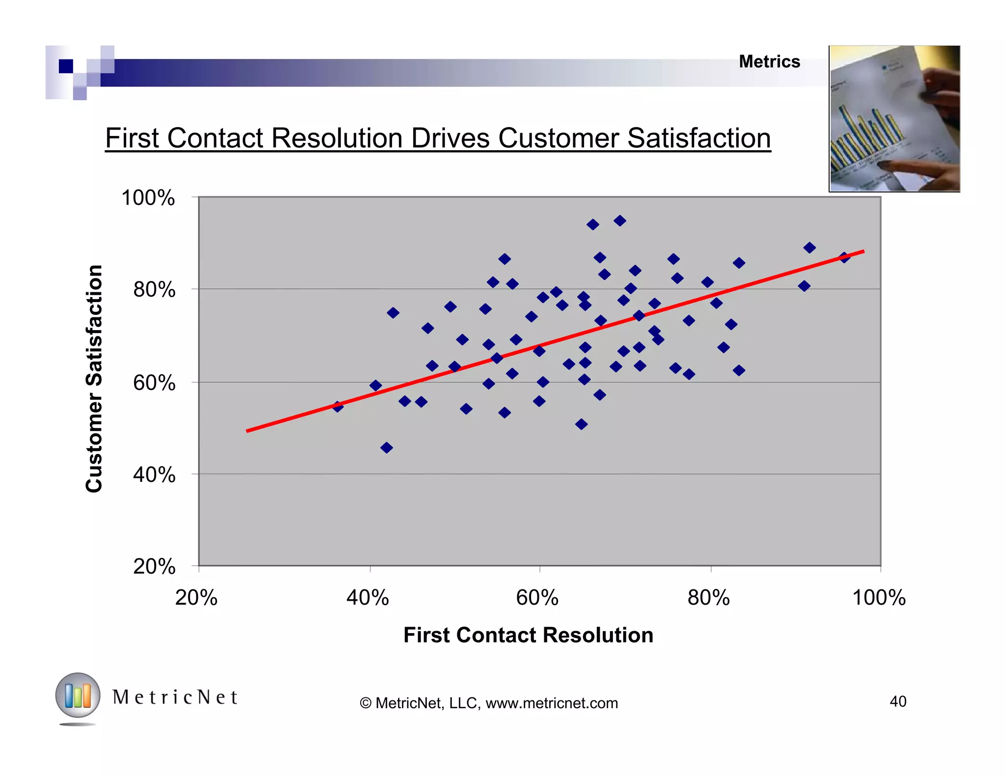Agent Utilization and First Contact Resolution Rate
Cost per Contact Customer Satisfaction
Agent
Utilization
First Contact
Resolution
Metrics
40© MetricNet, LLC, www.metricnet.com
 