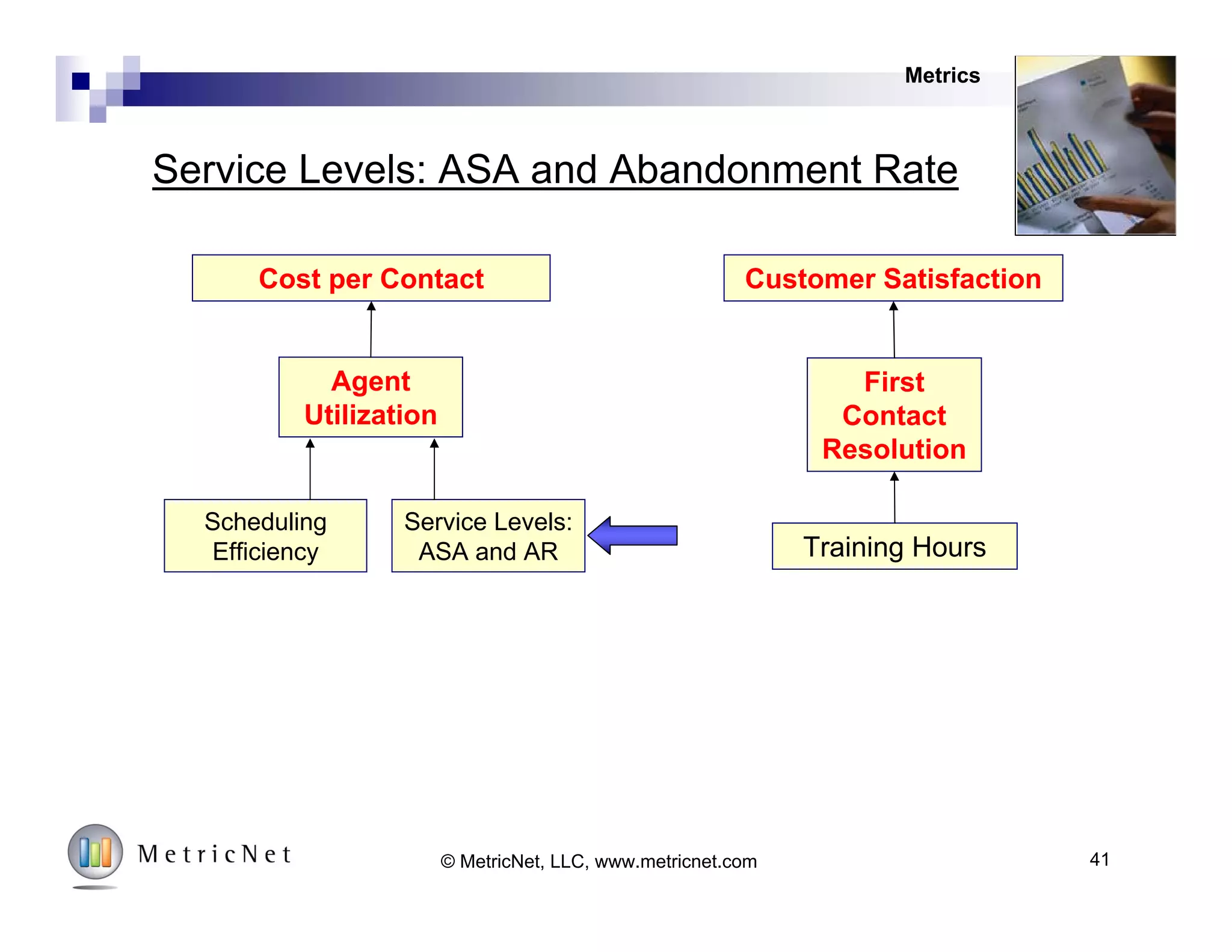 Agent Utilization Drives Cost per Contact
$0
$5
$10
$15
$20
$25
$30
$35
$40
$45
20% 30% 40% 50% 60% 70% 80%
Agent Utilization
CostperContact
Metrics
41© MetricNet, LLC, www.metricnet.com
 