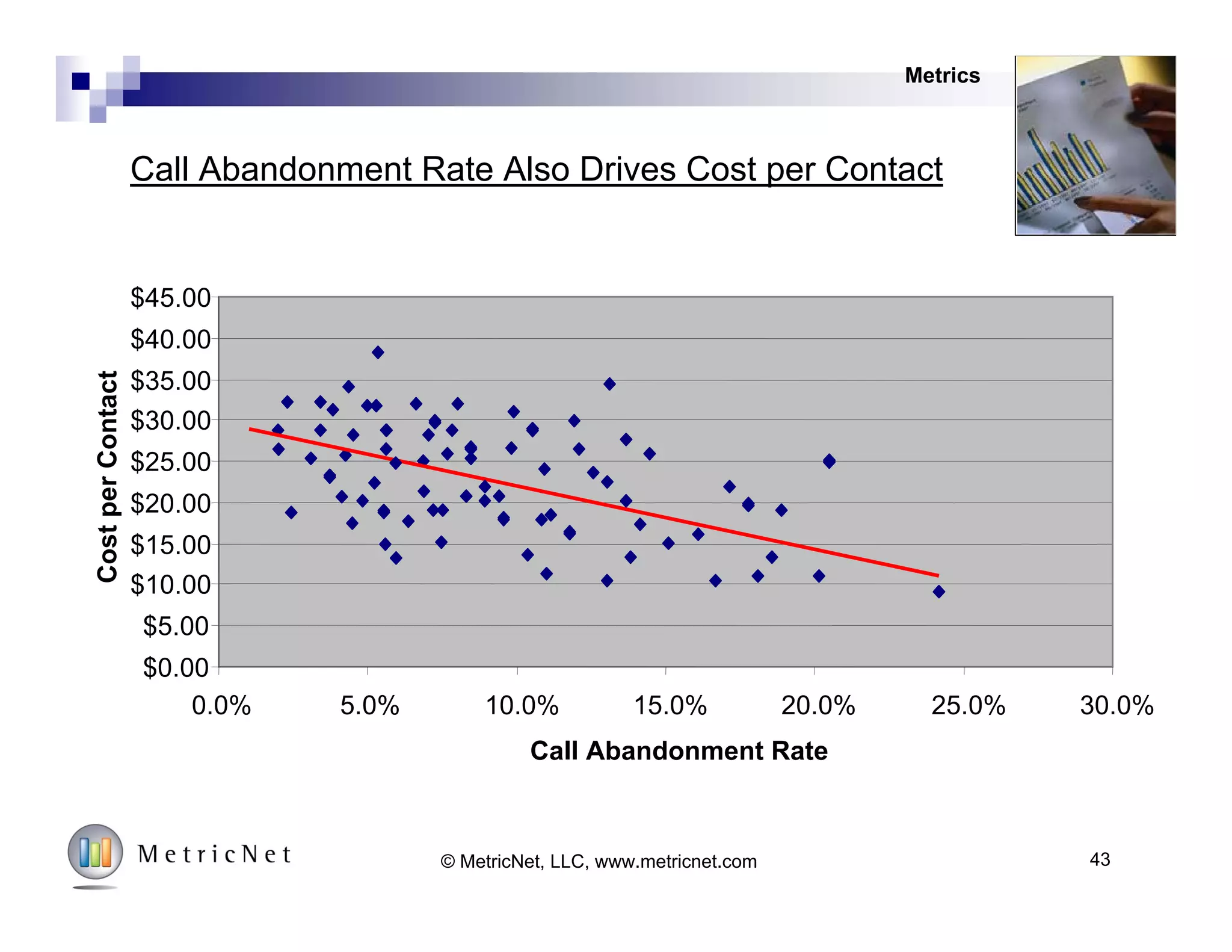 Example: Service Desk Agent Utilization
 Inbound Contacts per Agent per Month = 375
 Outbound Contacts per Agent per Month = 225
 Average Inbound Contact Handle Time = 10 minutes
 Average Outbound Contact Handle Time = 5 minutes
Agent
Utilization
((375 Inbound Contacts per Month) X (10 minutes) + (225 Outbound Contacts per Month) X (5 minutes)
(21.5 working days per month) X (7.5 work hours per day) X (60 minutes/hr)
= =
50.4%
Agent
Utilization
Agent
Utilization
((Average number of inbound Contacts handled by an Agent in a month) X (Average inbound handle time in minutes) +
(Average number of outbound Contacts handled by an Agent in a month) X (Average outbound handle time in minutes))
(Average number of days worked in a month) X (Number of work hours in a day) X (60 minutes/hr)
=
Metrics
43© MetricNet, LLC, www.metricnet.com
 