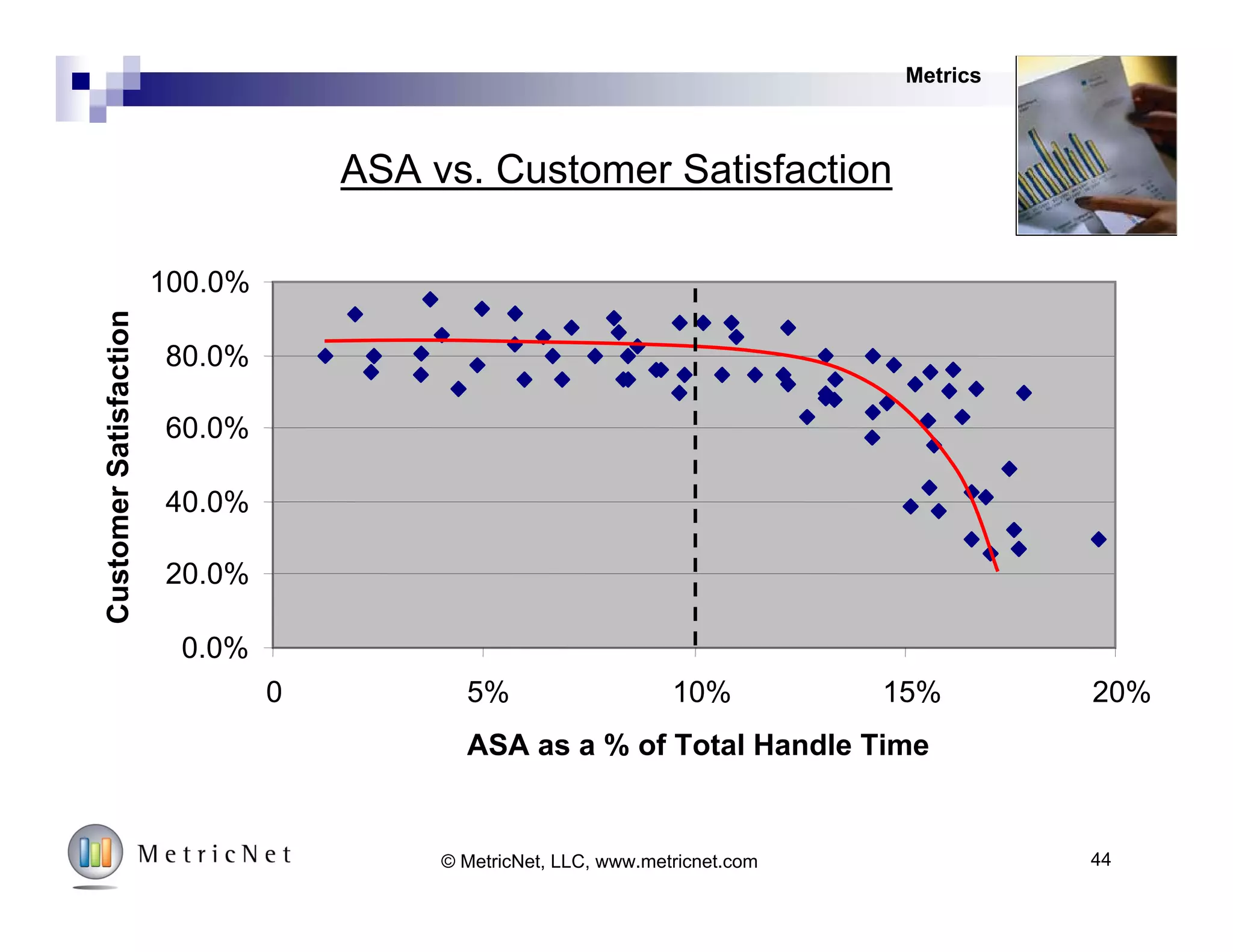 First Contact Resolution Drives Customer Satisfaction
20%
40%
60%
80%
100%
20% 40% 60% 80% 100%
First Contact Resolution
CustomerSatisfaction
Metrics
44© MetricNet, LLC, www.metricnet.com
 