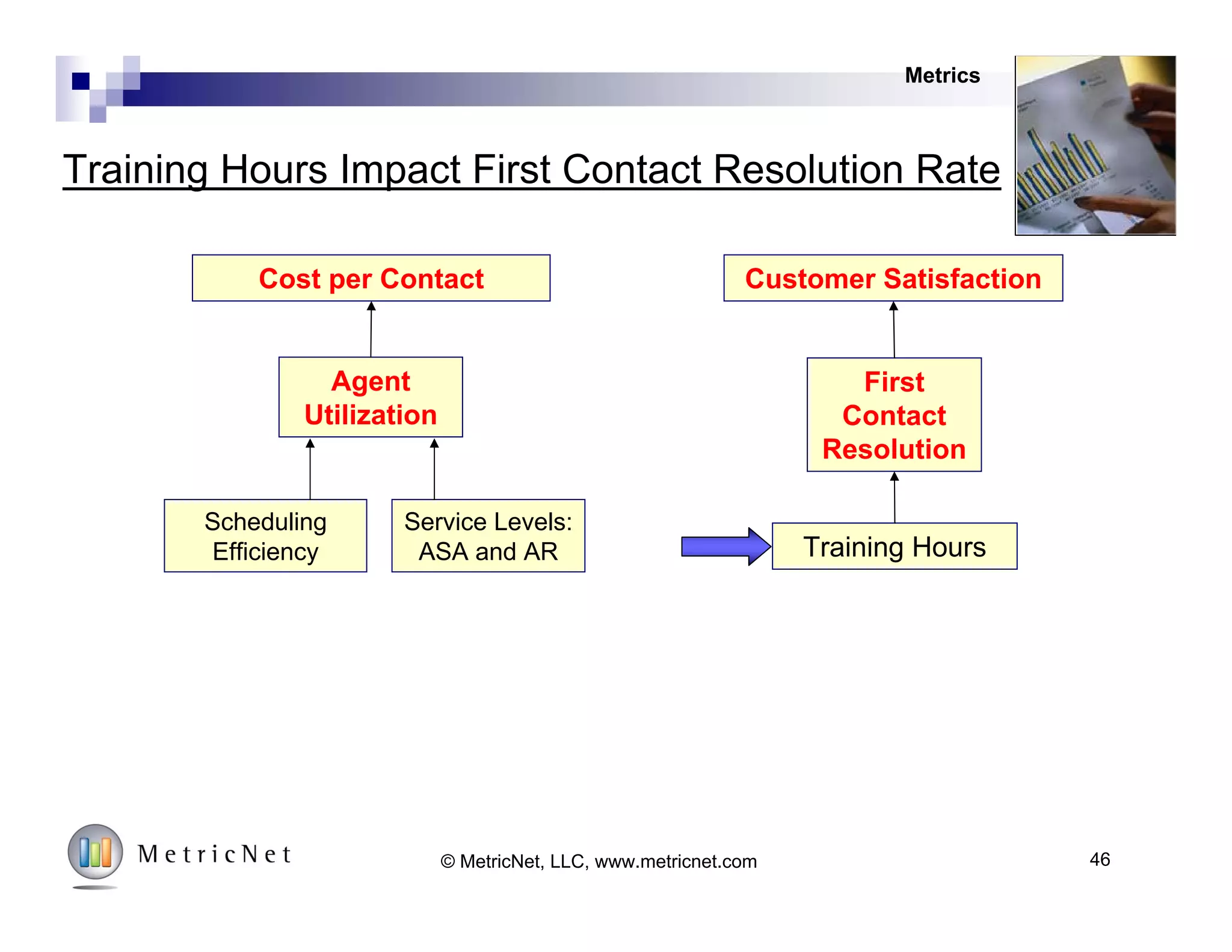 ASA Drives Cost per Contact
$0.00
$5.00
$10.00
$15.00
$20.00
$25.00
$30.00
$35.00
$40.00
0 50 100 150 200 250
Average Speed of Answer (sec)
CostperContact
Metrics
46© MetricNet, LLC, www.metricnet.com
 