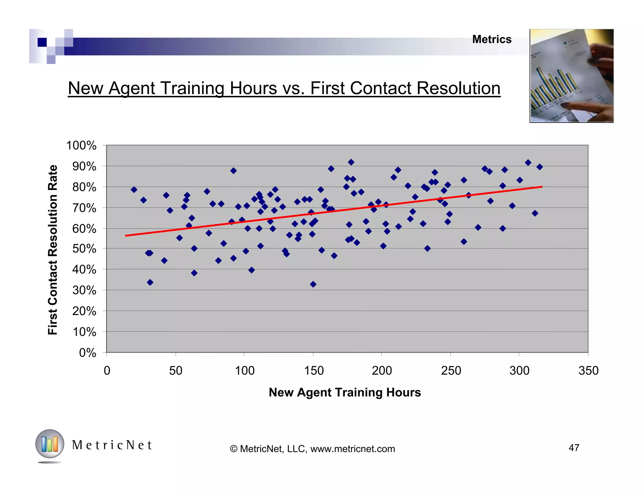 Call Abandonment Rate Also Drives Cost per Contact
$0.00
$5.00
$10.00
$15.00
$20.00
$25.00
$30.00
$35.00
$40.00
$45.00
0.0% 5.0% 10.0% 15.0% 20.0% 25.0% 30.0%
Call Abandonment Rate
CostperContact
Metrics
47© MetricNet, LLC, www.metricnet.com
 